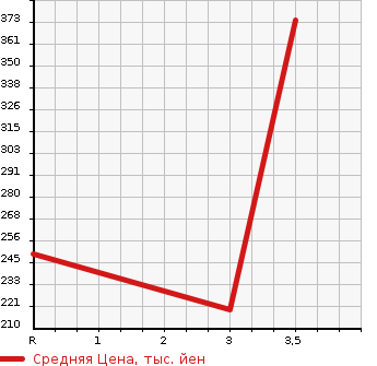 Аукционная статистика: График изменения цены HINO Хино  DUTRO Дутро  2009 4000 XZU548M в зависимости от аукционных оценок