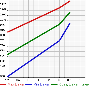 Аукционная статистика: График изменения цены HINO Хино  DUTRO Дутро  2010 4000 XZU554T в зависимости от аукционных оценок