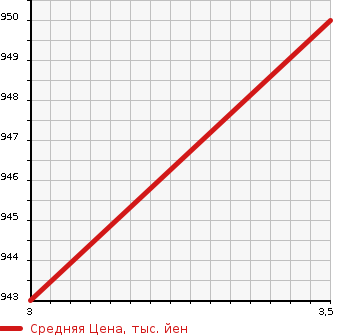 Аукционная статистика: График изменения цены HINO Хино  DUTRO Дутро  2010 4000 XZU554T DUMP в зависимости от аукционных оценок