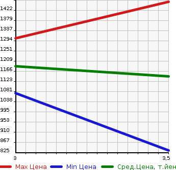 Аукционная статистика: График изменения цены HINO Хино  DUTRO Дутро  2012 4000 XZU600E в зависимости от аукционных оценок
