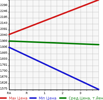 Аукционная статистика: График изменения цены HINO Хино  DUTRO Дутро  2012 4000 XZU600E HIGH PLACE OPERATION CAR в зависимости от аукционных оценок