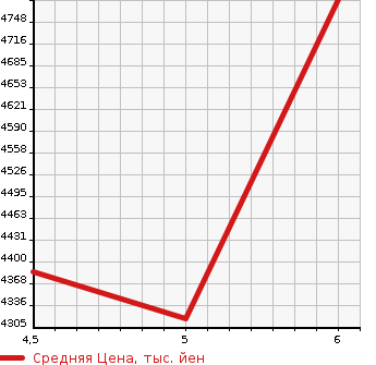 Аукционная статистика: График изменения цены HINO Хино  DUTRO Дутро  2023 4000 XZU600T DUMP в зависимости от аукционных оценок