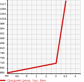 Аукционная статистика: График изменения цены HINO Хино  DUTRO Дутро  2013 4000 XZU600X в зависимости от аукционных оценок