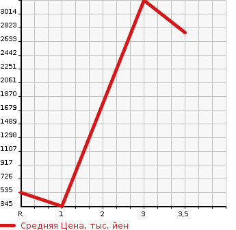 Аукционная статистика: График изменения цены HINO Хино  DUTRO Дутро  2015 4000 XZU600X в зависимости от аукционных оценок
