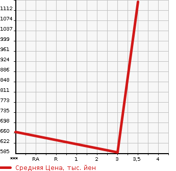 Аукционная статистика: График изменения цены HINO Хино  DUTRO Дутро  2013 4000 XZU600X  в зависимости от аукционных оценок