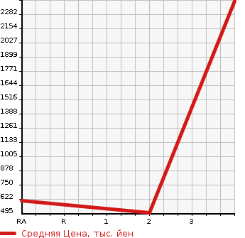Аукционная статистика: График изменения цены HINO Хино  DUTRO Дутро  2014 4000 XZU600X GARBAGE CAR в зависимости от аукционных оценок