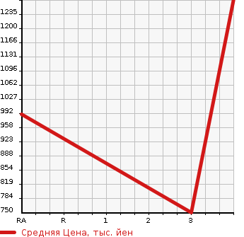Аукционная статистика: График изменения цены HINO Хино  DUTRO Дутро  2012 4000 XZU600X HIGH PLACE OPERATION CAR в зависимости от аукционных оценок