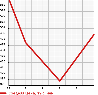 Аукционная статистика: График изменения цены HINO Хино  DUTRO Дутро  2011 4000 XZU605M в зависимости от аукционных оценок