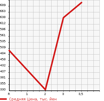 Аукционная статистика: График изменения цены HINO Хино  DUTRO Дутро  2012 4000 XZU605M в зависимости от аукционных оценок