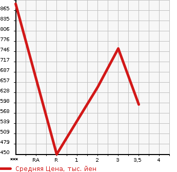 Аукционная статистика: График изменения цены HINO Хино  DUTRO Дутро  2013 4000 XZU605M в зависимости от аукционных оценок