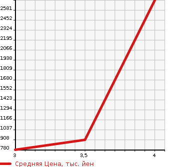 Аукционная статистика: График изменения цены HINO Хино  DUTRO Дутро  2014 4000 XZU605M в зависимости от аукционных оценок