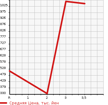 Аукционная статистика: График изменения цены HINO Хино  DUTRO Дутро  2015 4000 XZU605M в зависимости от аукционных оценок