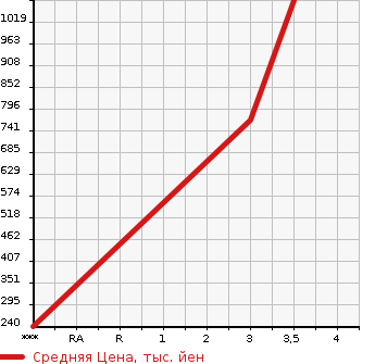 Аукционная статистика: График изменения цены HINO Хино  DUTRO Дутро  2016 4000 XZU605M в зависимости от аукционных оценок
