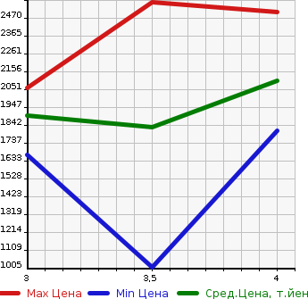 Аукционная статистика: График изменения цены HINO Хино  DUTRO Дутро  2018 4000 XZU605M в зависимости от аукционных оценок