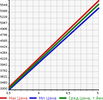 Аукционная статистика: График изменения цены HINO Хино  DUTRO Дутро  2023 4000 XZU605M в зависимости от аукционных оценок