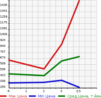 Аукционная статистика: График изменения цены HINO Хино  DUTRO Дутро  2012 4000 XZU605M  в зависимости от аукционных оценок