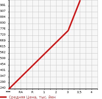 Аукционная статистика: График изменения цены HINO Хино  DUTRO Дутро  2016 4000 XZU605M  в зависимости от аукционных оценок
