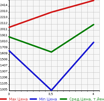 Аукционная статистика: График изменения цены HINO Хино  DUTRO Дутро  2018 4000 XZU605M  в зависимости от аукционных оценок