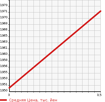 Аукционная статистика: График изменения цены HINO Хино  DUTRO Дутро  2017 4000 XZU605M DOUBLE CAB в зависимости от аукционных оценок