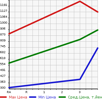 Аукционная статистика: График изменения цены HINO Хино  DUTRO Дутро  2012 4000 XZU605M FLAT DECK в зависимости от аукционных оценок