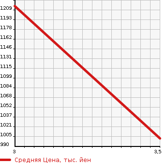 Аукционная статистика: График изменения цены HINO Хино  DUTRO Дутро  2014 4000 XZU605M FLAT DECK в зависимости от аукционных оценок