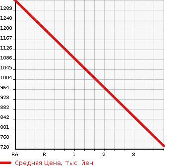 Аукционная статистика: График изменения цены HINO Хино  DUTRO Дутро  2016 4000 XZU605M REFRIGERATION * REEFER в зависимости от аукционных оценок