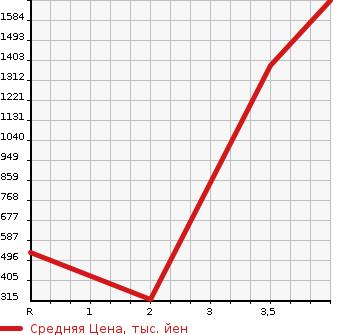 Аукционная статистика: График изменения цены HINO Хино  DUTRO Дутро  2015 4000 XZU605M VAN в зависимости от аукционных оценок