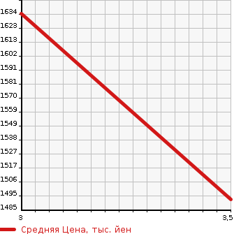 Аукционная статистика: График изменения цены HINO Хино  DUTRO Дутро  2015 4000 XZU610T в зависимости от аукционных оценок
