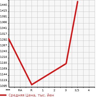 Аукционная статистика: График изменения цены HINO Хино  DUTRO Дутро  2011 4000 XZU620T в зависимости от аукционных оценок
