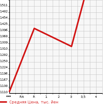 Аукционная статистика: График изменения цены HINO Хино  DUTRO Дутро  2012 4000 XZU620T в зависимости от аукционных оценок