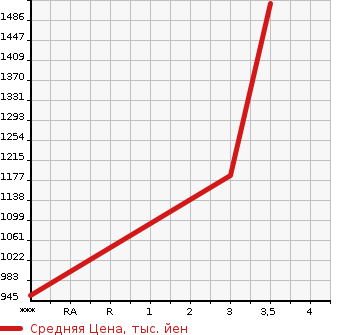 Аукционная статистика: График изменения цены HINO Хино  DUTRO Дутро  2013 4000 XZU620T в зависимости от аукционных оценок