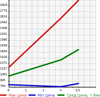 Аукционная статистика: График изменения цены HINO Хино  DUTRO Дутро  2014 4000 XZU620T в зависимости от аукционных оценок