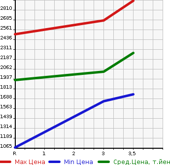 Аукционная статистика: График изменения цены HINO Хино  DUTRO Дутро  2016 4000 XZU620T в зависимости от аукционных оценок
