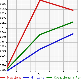 Аукционная статистика: График изменения цены HINO Хино  DUTRO Дутро  2017 4000 XZU620T в зависимости от аукционных оценок