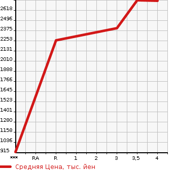 Аукционная статистика: График изменения цены HINO Хино  DUTRO Дутро  2018 4000 XZU620T в зависимости от аукционных оценок
