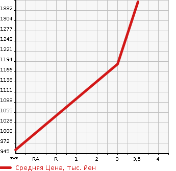 Аукционная статистика: График изменения цены HINO Хино  DUTRO Дутро  2013 4000 XZU620T  в зависимости от аукционных оценок