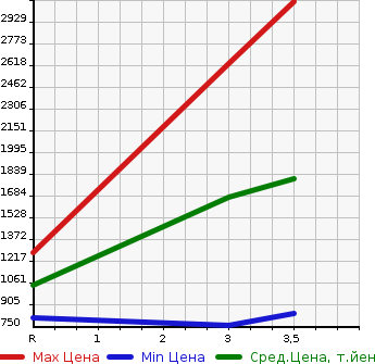 Аукционная статистика: График изменения цены HINO Хино  DUTRO Дутро  2014 4000 XZU620T  в зависимости от аукционных оценок