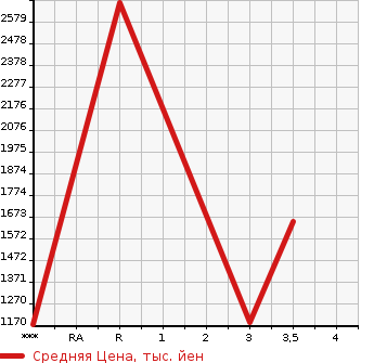 Аукционная статистика: График изменения цены HINO Хино  DUTRO Дутро  2015 4000 XZU620T  в зависимости от аукционных оценок