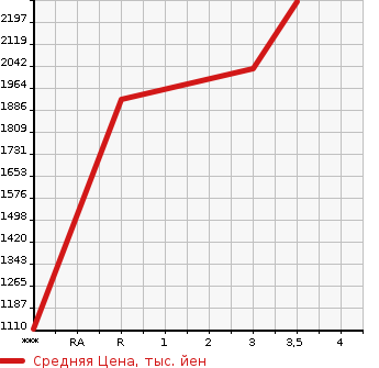 Аукционная статистика: График изменения цены HINO Хино  DUTRO Дутро  2016 4000 XZU620T  в зависимости от аукционных оценок