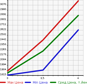 Аукционная статистика: График изменения цены HINO Хино  DUTRO Дутро  2017 4000 XZU620T  в зависимости от аукционных оценок