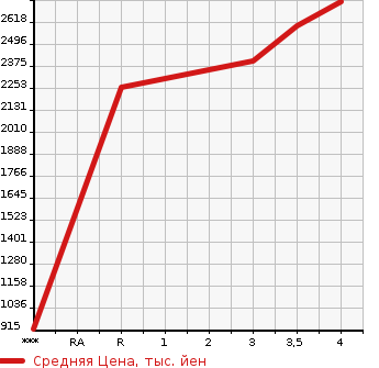 Аукционная статистика: График изменения цены HINO Хино  DUTRO Дутро  2018 4000 XZU620T  в зависимости от аукционных оценок