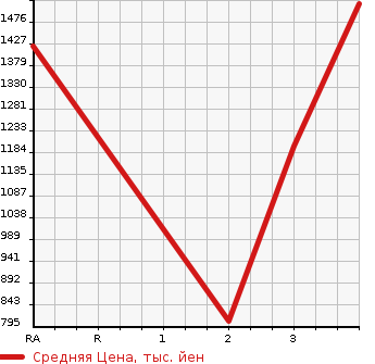 Аукционная статистика: График изменения цены HINO Хино  DUTRO Дутро  2012 4000 XZU620T DUMP в зависимости от аукционных оценок