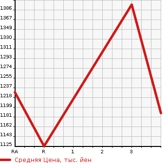 Аукционная статистика: График изменения цены HINO Хино  DUTRO Дутро  2013 4000 XZU620T DUMP в зависимости от аукционных оценок
