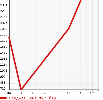 Аукционная статистика: График изменения цены HINO Хино  DUTRO Дутро  2015 4000 XZU620T DUMP в зависимости от аукционных оценок