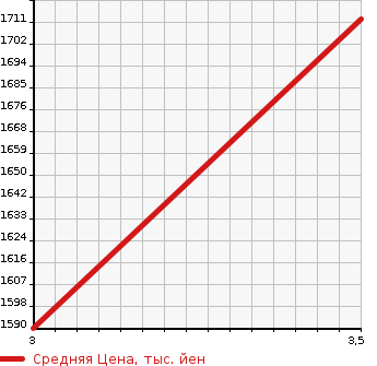 Аукционная статистика: График изменения цены HINO Хино  DUTRO Дутро  2011 4000 XZU620T WHOLE LOWDECK DUMP в зависимости от аукционных оценок