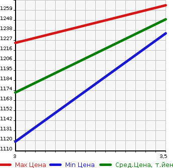Аукционная статистика: График изменения цены HINO Хино  DUTRO Дутро  2016 4000 XZU630T в зависимости от аукционных оценок