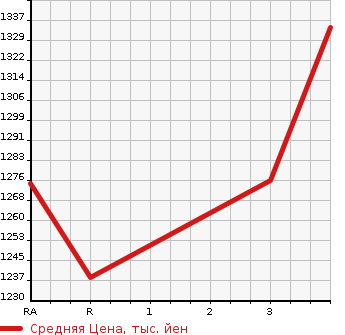 Аукционная статистика: График изменения цены HINO Хино  DUTRO Дутро  2016 4000 XZU630T DUMP в зависимости от аукционных оценок