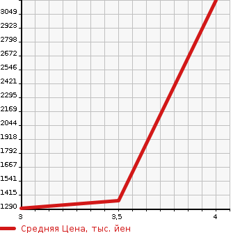 Аукционная статистика: График изменения цены HINO Хино  DUTRO Дутро  2011 4000 XZU650M в зависимости от аукционных оценок