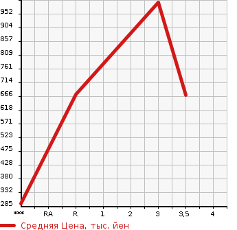 Аукционная статистика: График изменения цены HINO Хино  DUTRO Дутро  2012 4000 XZU650M в зависимости от аукционных оценок