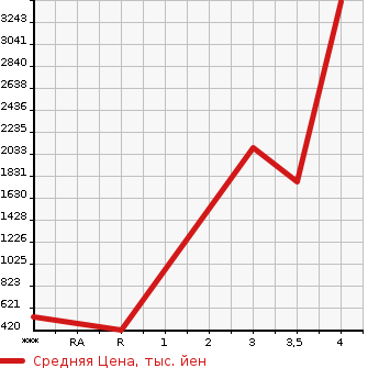 Аукционная статистика: График изменения цены HINO Хино  DUTRO Дутро  2013 4000 XZU650M в зависимости от аукционных оценок